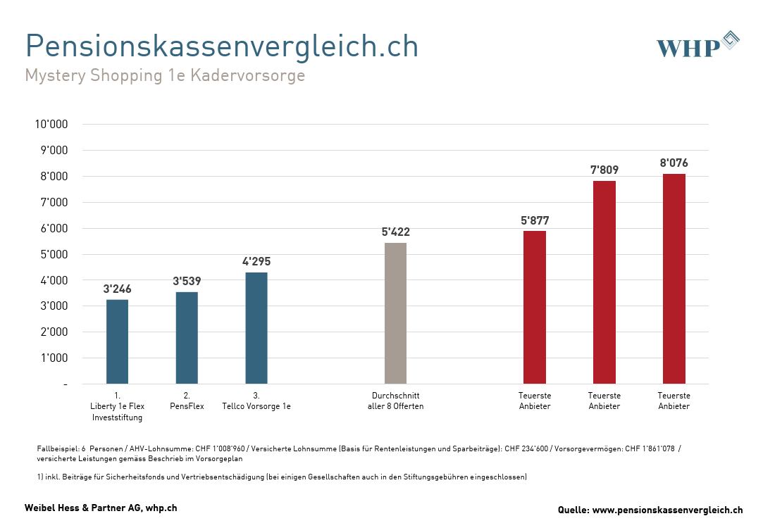 pk-vergleich_2022_Grafik-Mystery-Shopping-1e-Kadervorsorge