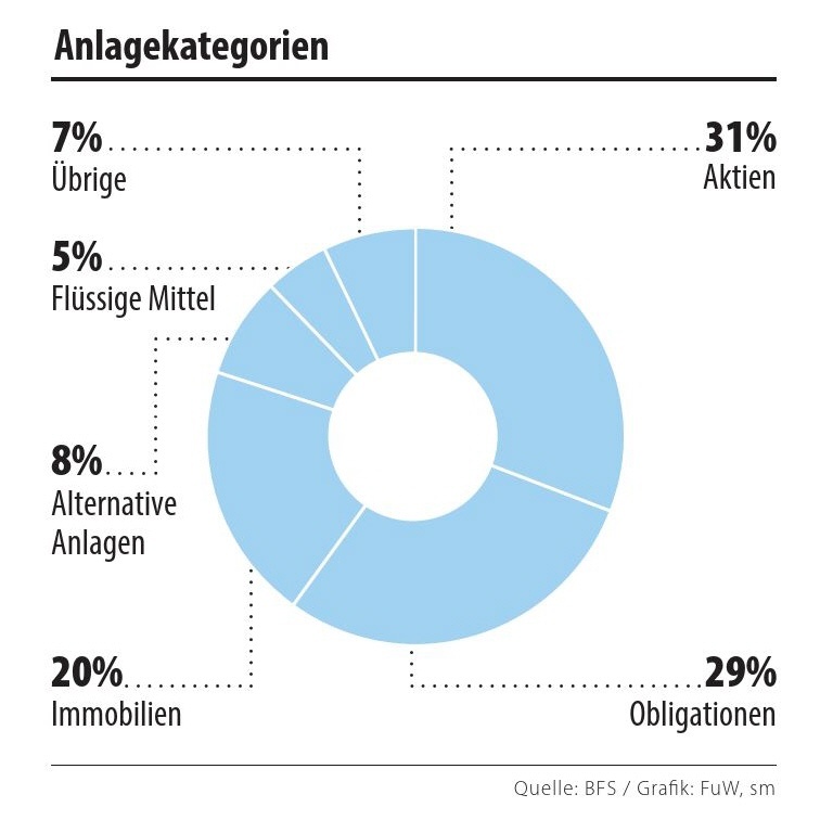 pk-vergleich_2022_Grafik_Anlagekategorien-1