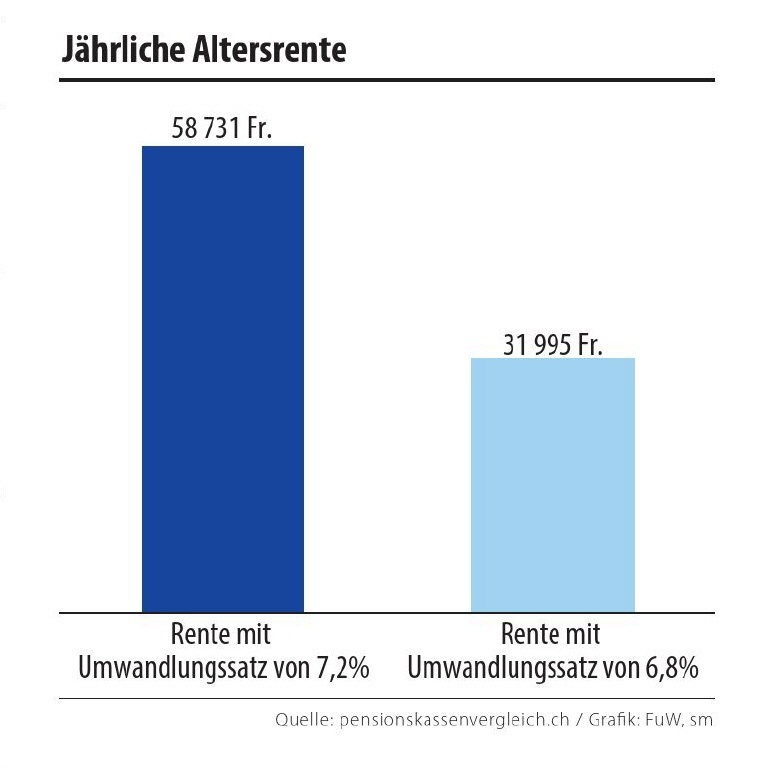 pk-vergleich_2022_Grafik_Jaehrliche-Altersrente-3