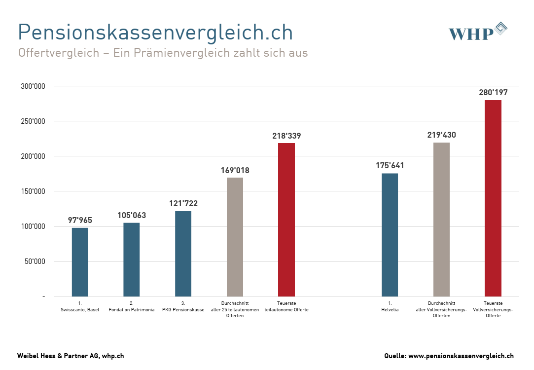 pk-vergleich_2022_Grafik_Offertvergleich