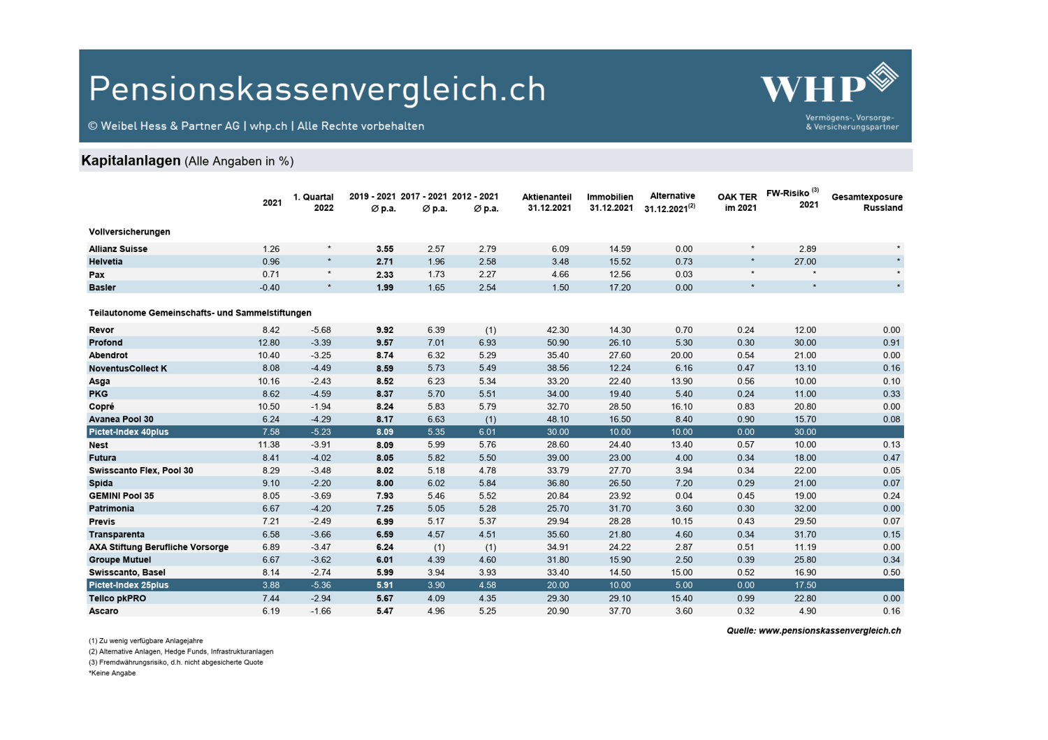 pk-vergleich_2022_Tabelle-Anlagerendite