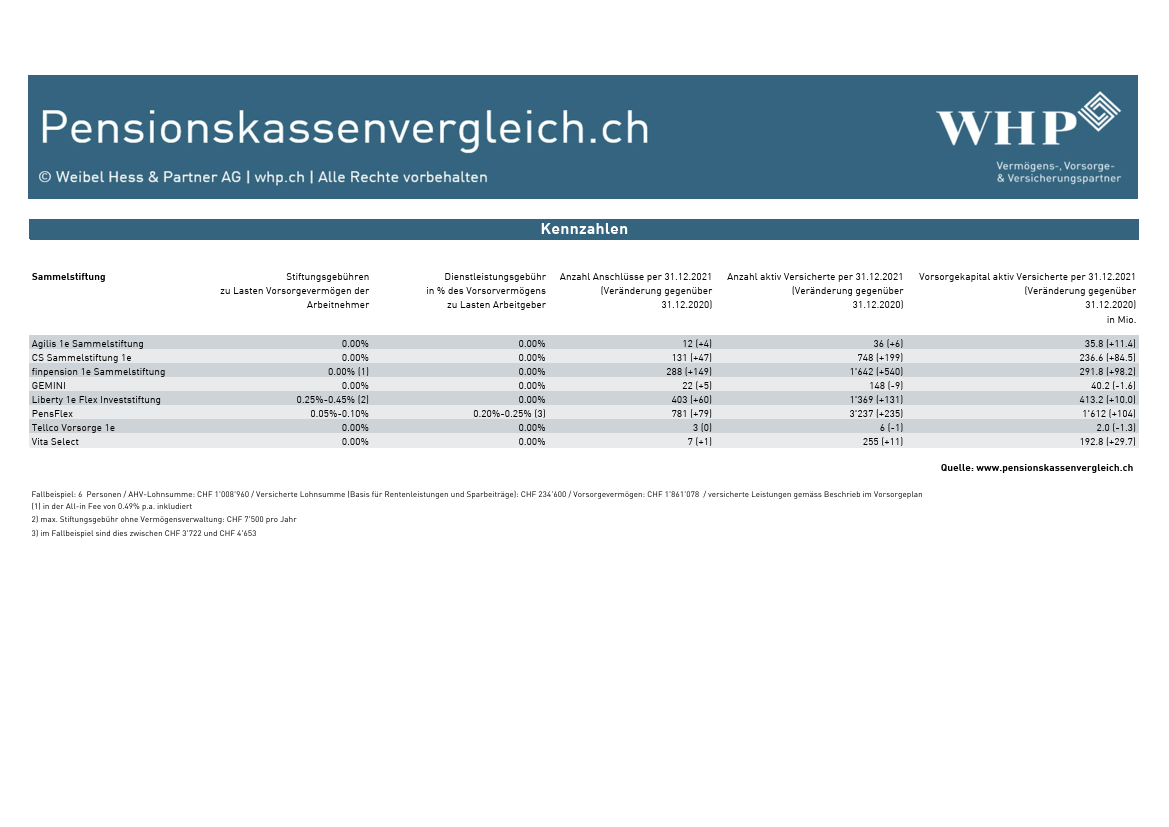 pk-vergleich_2022_Tabelle-Kennzahlen-Kadervorsorge