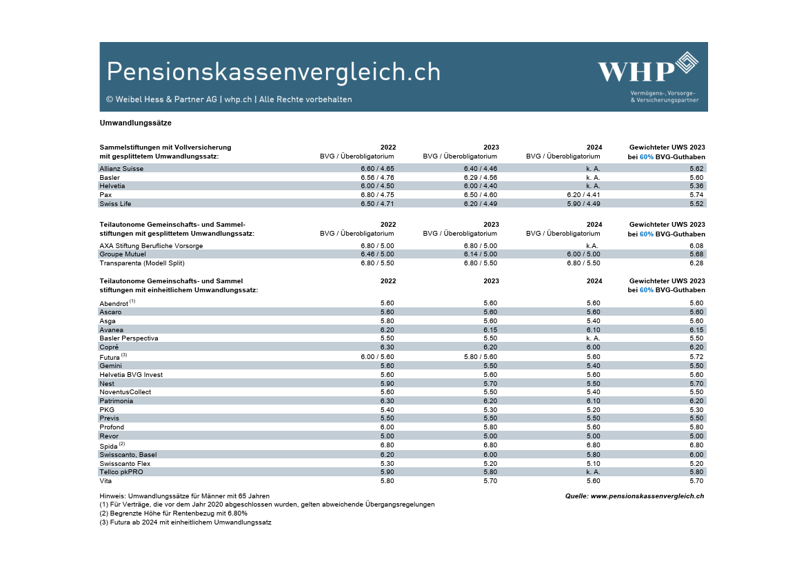 pk-vergleich_2022_Tabelle-Umwandlungssaetze