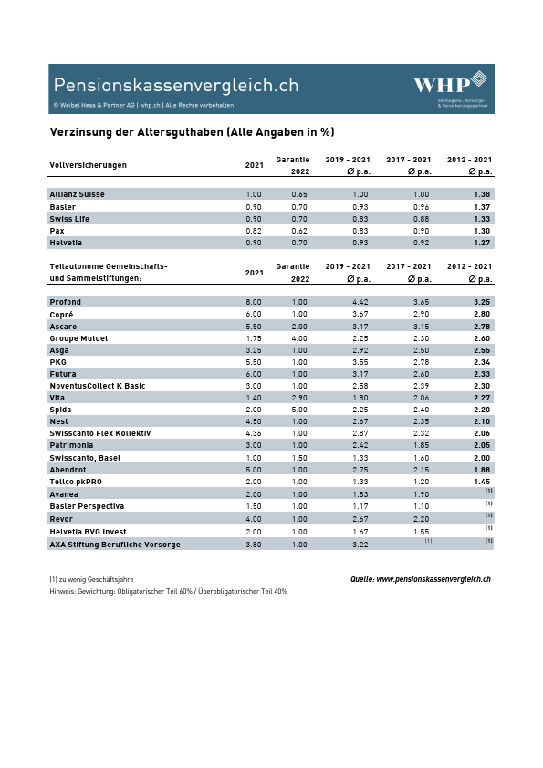 pk-vergleich_2022_Tabelle-Verzinsung