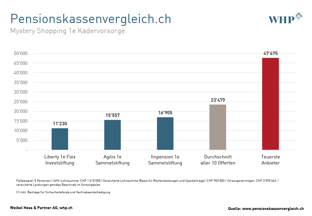 pk-vergleich_2023_Grafik-Mystery-Shopping-1e-Kadervorsorge