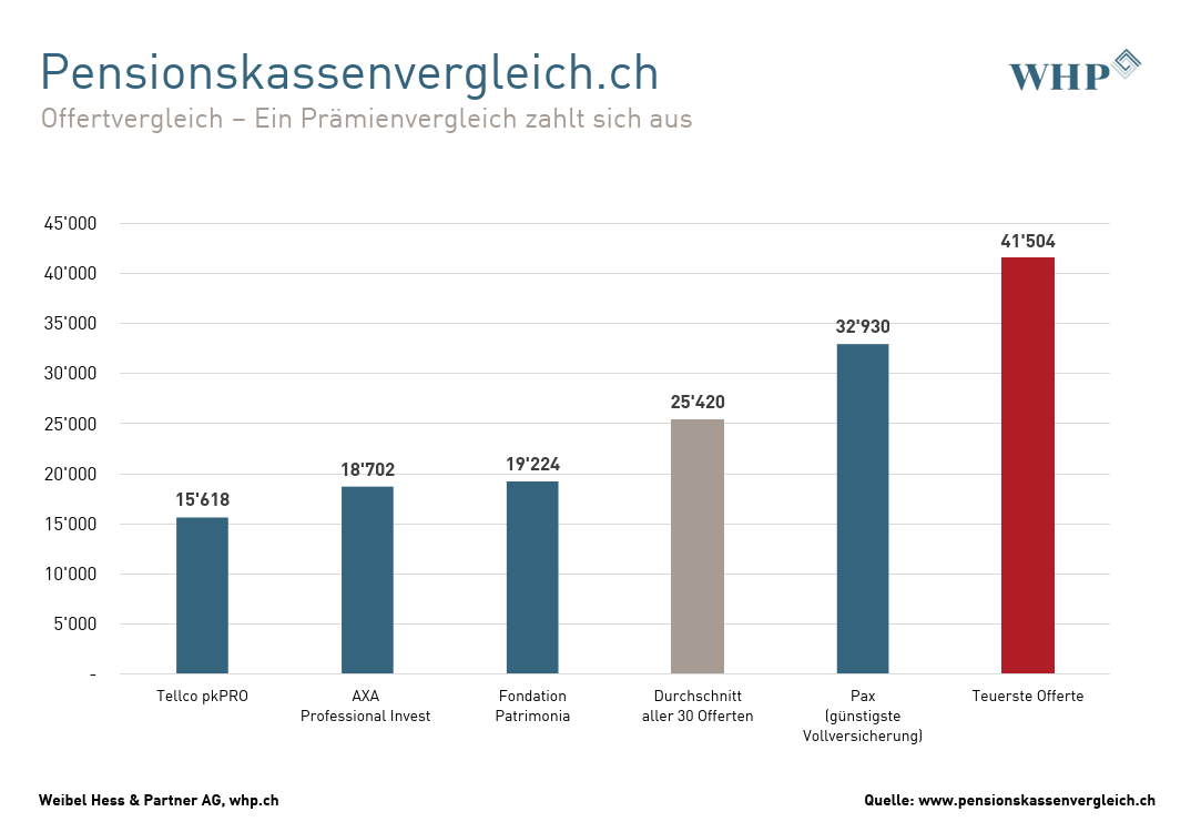 pk-vergleich_2023_Grafik_Offertvergleich