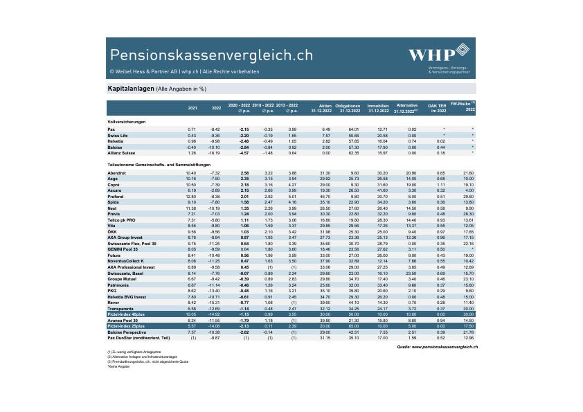 pk-vergleich_2023_Tabelle-Anlagerendite