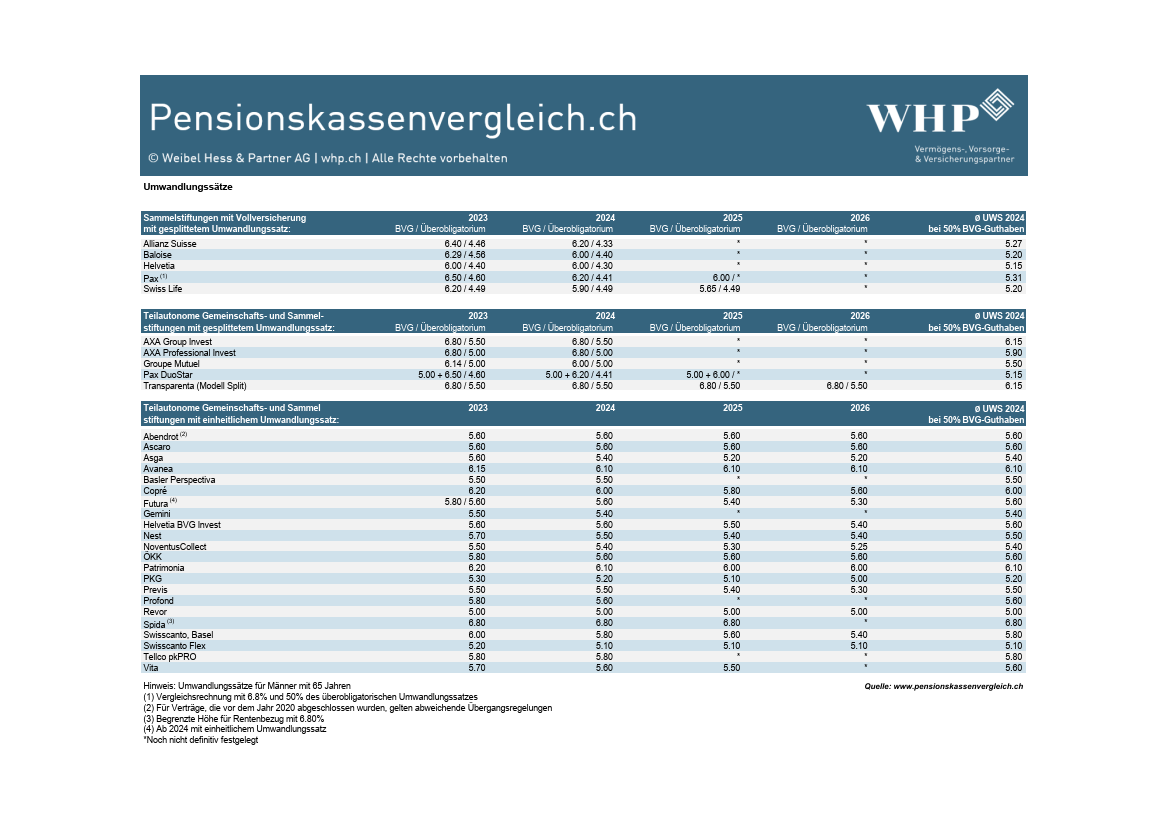 pk-vergleich_2023_Tabelle-Umwandlungssaetze
