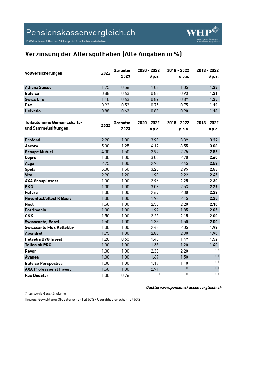 pk-vergleich_2023_Tabelle-Verzinsung