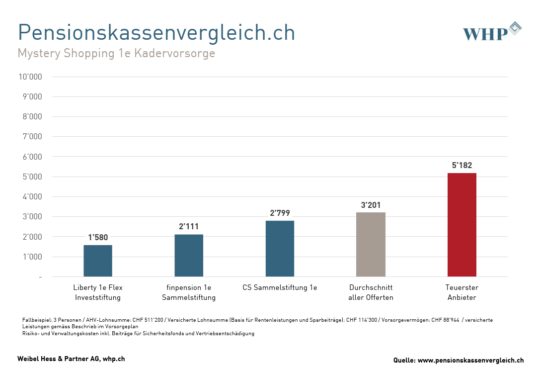 pk-vergleich_2024_Grafik_Mystery-Shopping-1e-Kadervorsorge