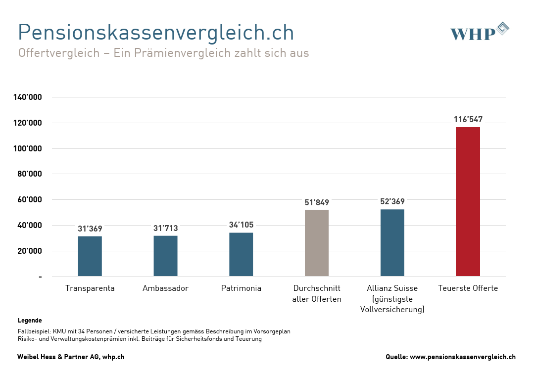 pk-vergleich_2024_Grafik_Offertvergleich
