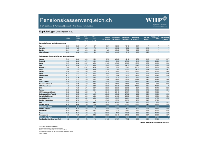 pk-vergleich_2024_Tabelle-Anlagerendite