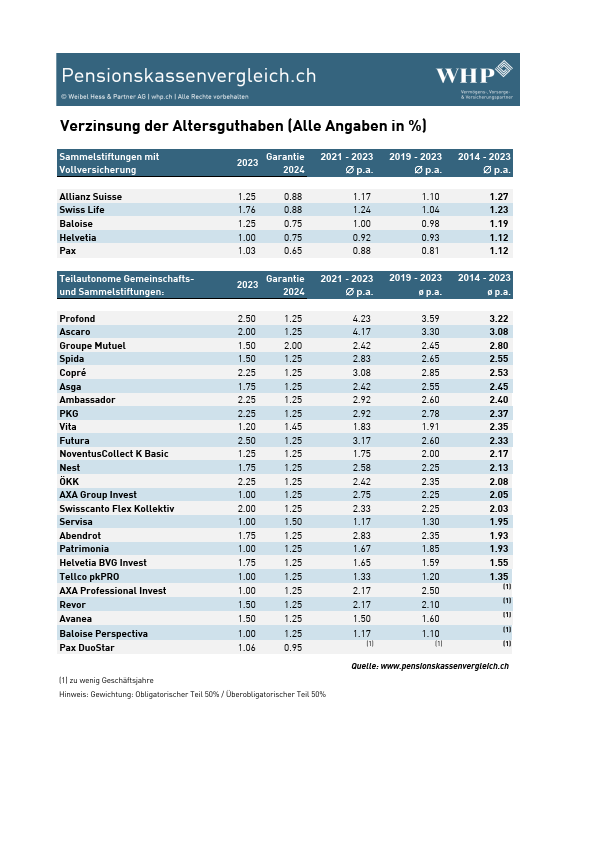 pk-vergleich_2024_Tabelle-Verzinsung-1