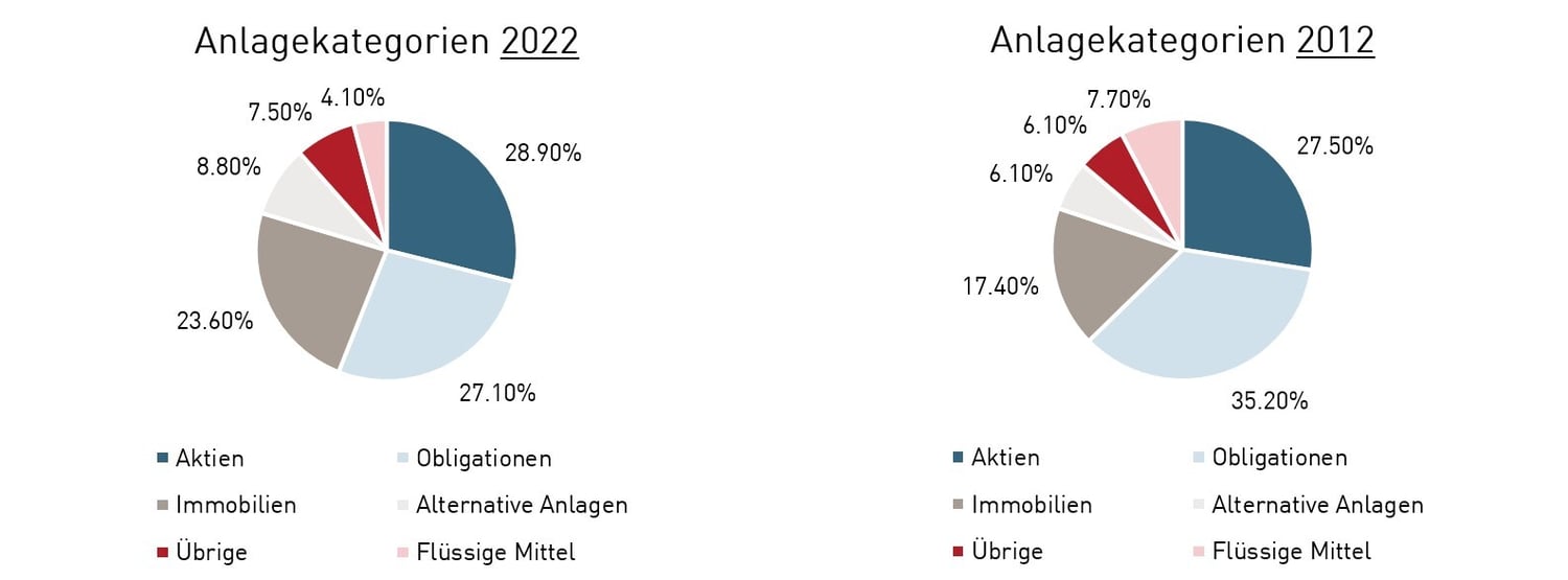 pk-vergleich_2024_pk-markt_anlagekategorien