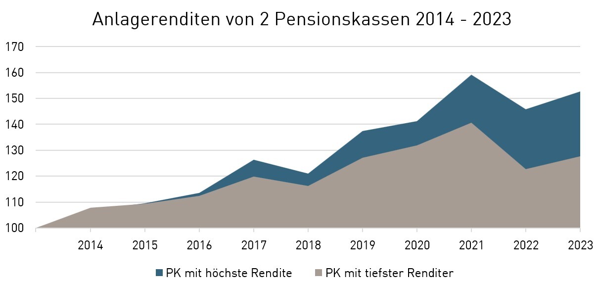 pk-vergleich_2024_pk-markt_anlagerenditen