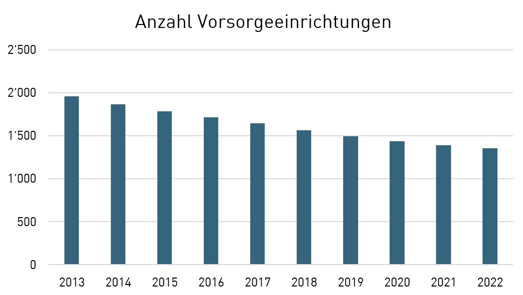 pk-vergleich_2024_pk-markt_anzahl-vorsorgeeinrichtunen
