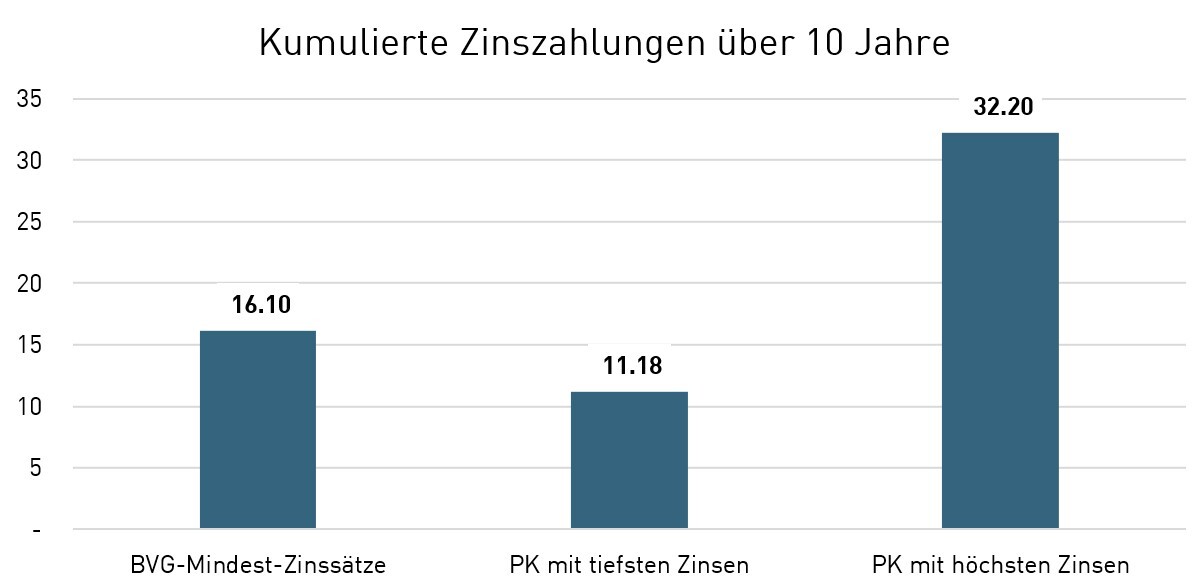 pk-vergleich_2024_pk-markt_zinsgutschriften