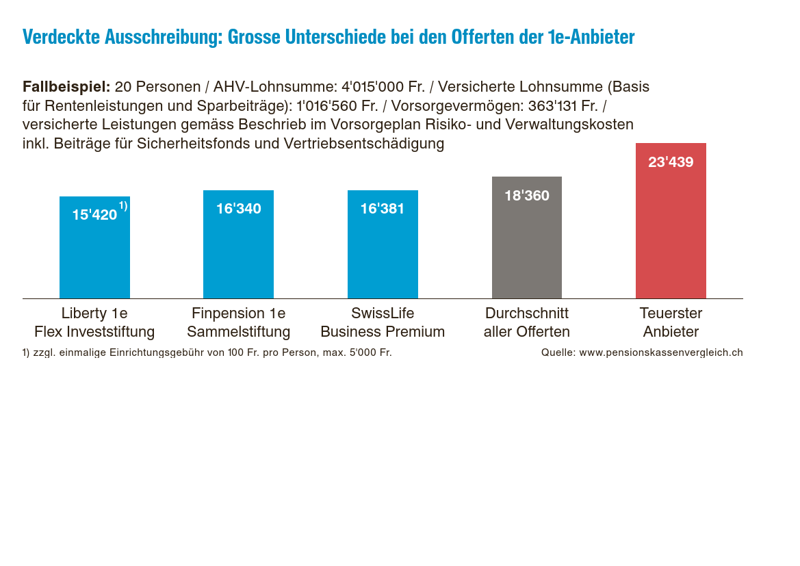 pk-vergleich_2026_Grafik_1e-Kadervorsorge