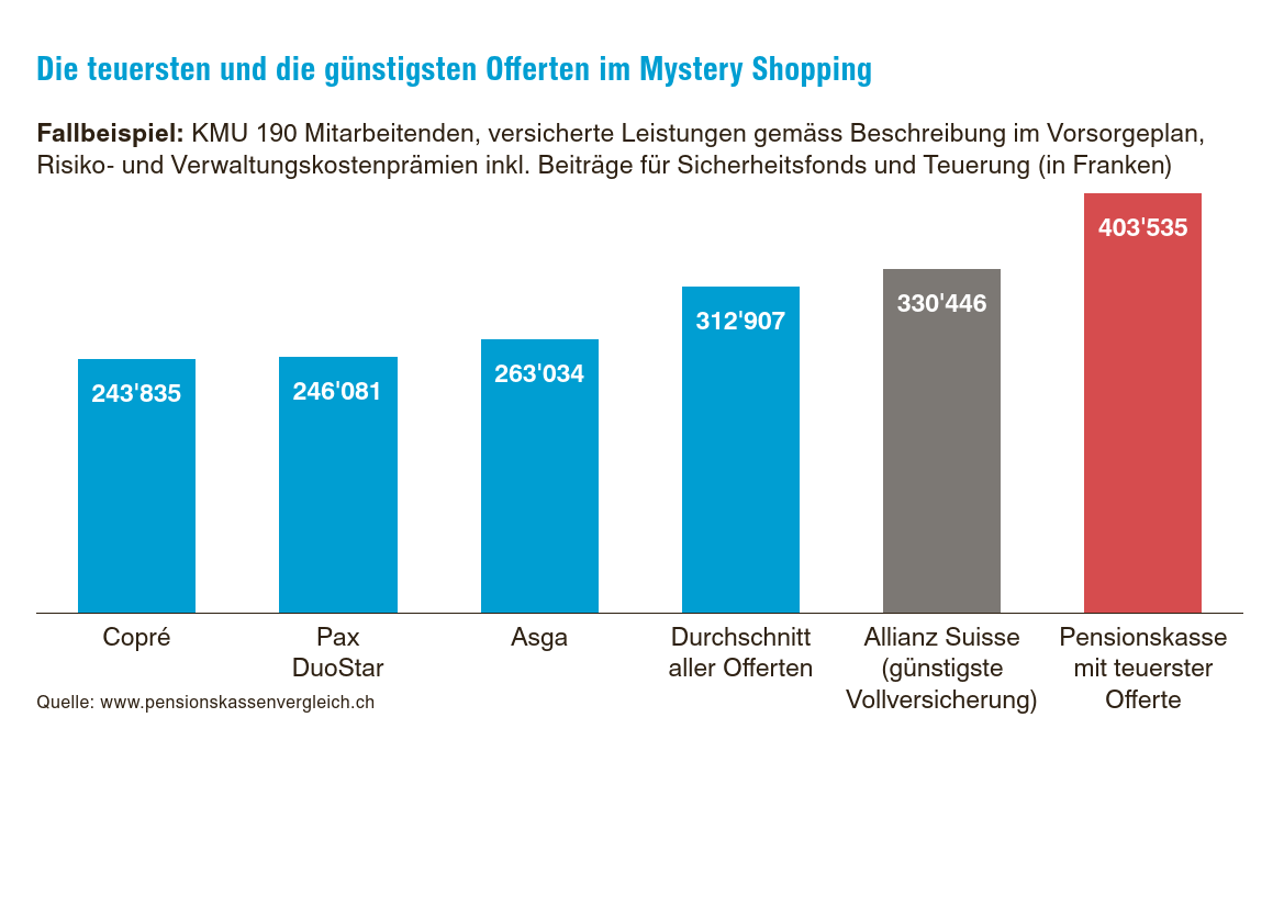 pk-vergleich_2026_Grafik_Mystery-Shopping-1e-Kadervo-190