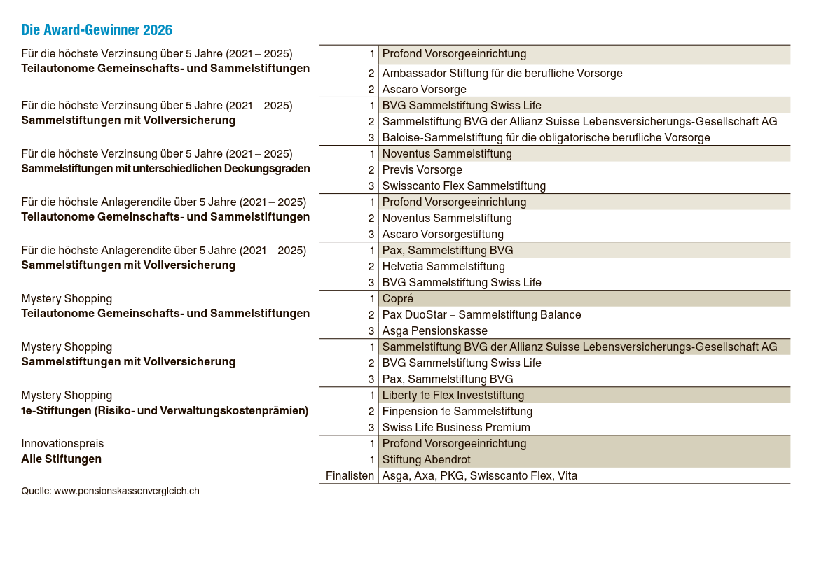 pk-vergleich_2026_Tabelle_Awardgewinnende