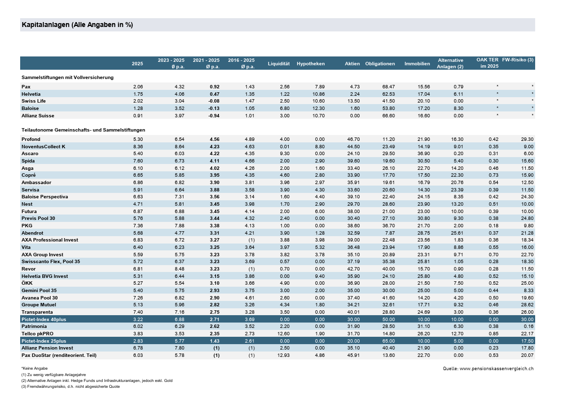 pk-vergleich_2026_Tabelle_Kapitalanlagen